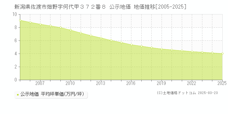 新潟県佐渡市畑野字何代甲３７２番８ 公示地価 地価推移[2005-2025]