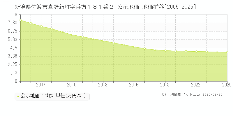 新潟県佐渡市真野新町字浜方１８１番２ 公示地価 地価推移[2005-2025]