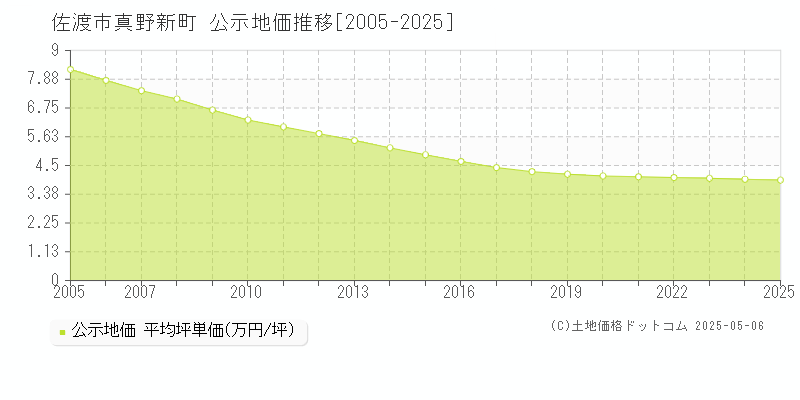 真野新町(佐渡市)の公示地価推移グラフ(坪単価)[2005-2025年]