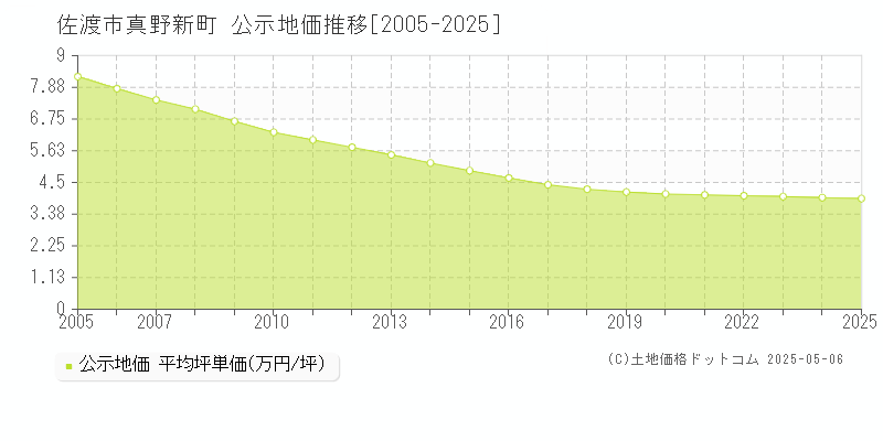 佐渡市真野新町の地価公示推移グラフ 