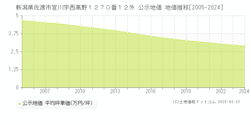 新潟県佐渡市宮川字西高野１２７０番１２外 公示地価 地価推移[2005-2024]