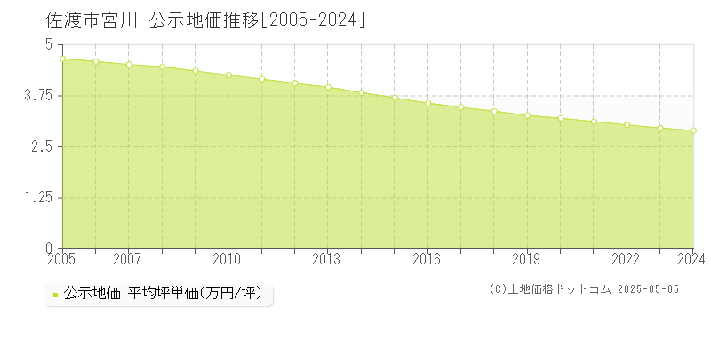 宮川(佐渡市)の公示地価推移グラフ(坪単価)[2005-2024年]