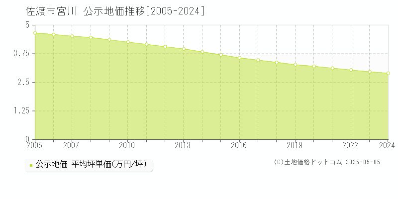 佐渡市宮川の地価公示推移グラフ 