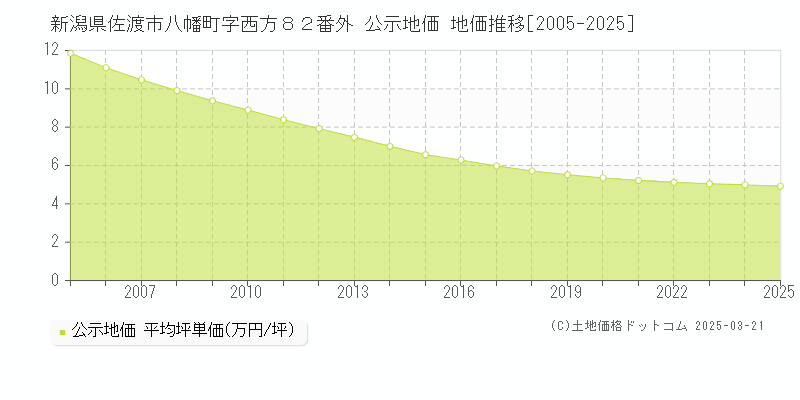 新潟県佐渡市八幡町字西方８２番外 公示地価 地価推移[2005-2025]