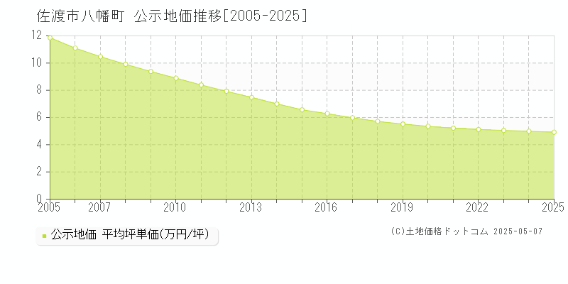 八幡町(佐渡市)の公示地価推移グラフ(坪単価)[2005-2025年]