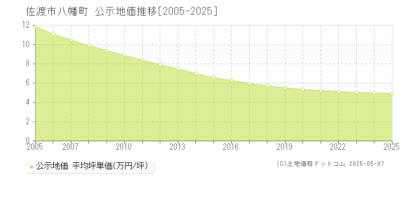 佐渡市八幡町の地価公示推移グラフ 