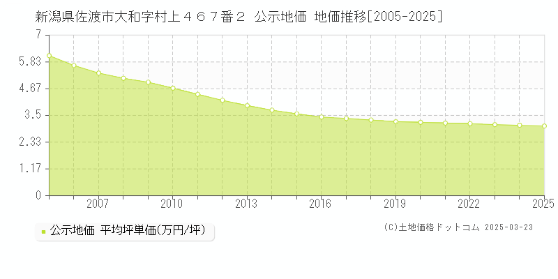 新潟県佐渡市大和字村上４６７番２ 公示地価 地価推移[2005-2025]