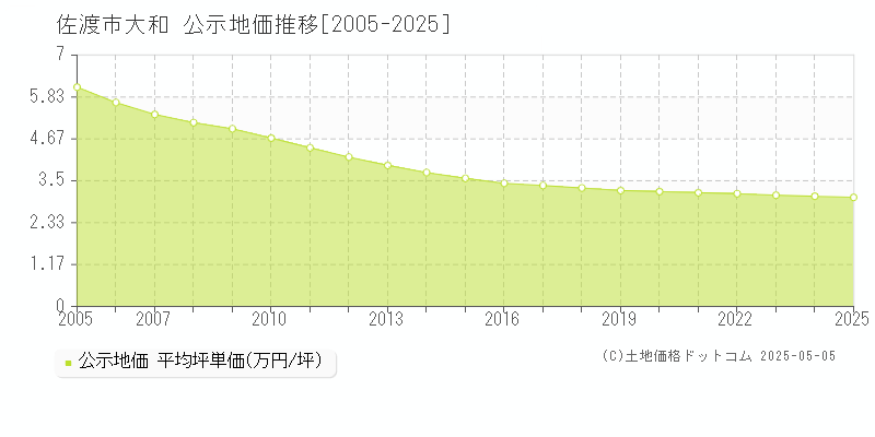 大和(佐渡市)の公示地価推移グラフ(坪単価)[2005-2025年]