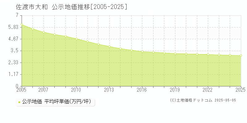 佐渡市大和の地価公示推移グラフ 