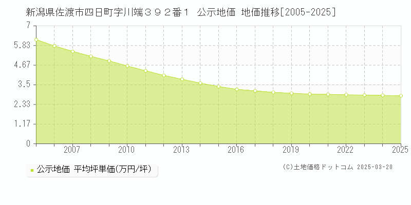新潟県佐渡市四日町字川端３９２番１ 公示地価 地価推移[2005-2025]