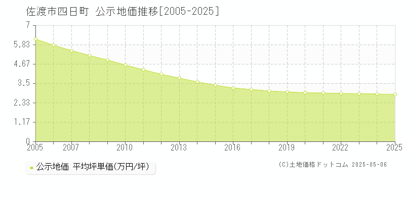 四日町(佐渡市)の公示地価推移グラフ(坪単価)[2005-2025年]