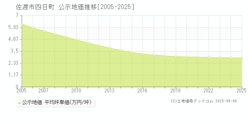 佐渡市四日町の地価公示推移グラフ 