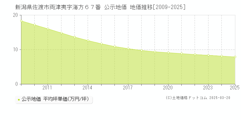 新潟県佐渡市両津夷字海方６７番 公示地価 地価推移[2009-2025]