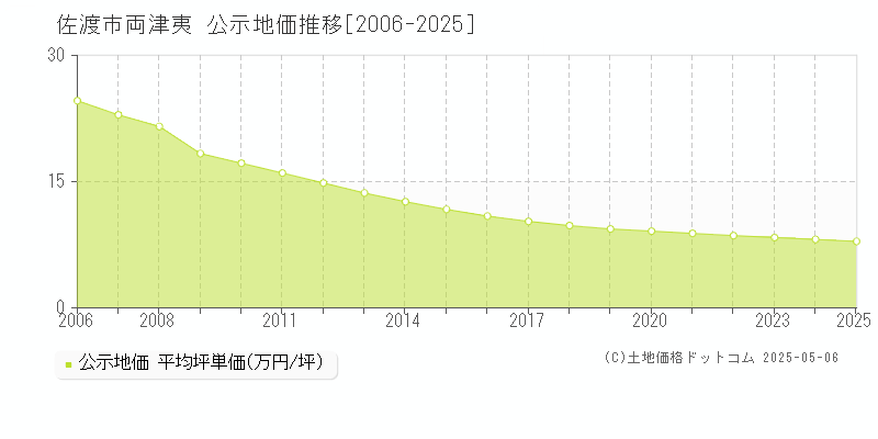両津夷(佐渡市)の公示地価推移グラフ(坪単価)[2006-2025年]
