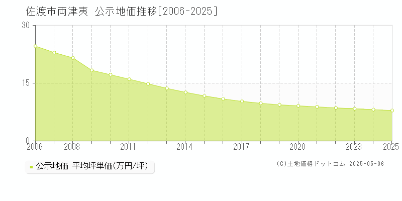 佐渡市両津夷の地価公示推移グラフ 