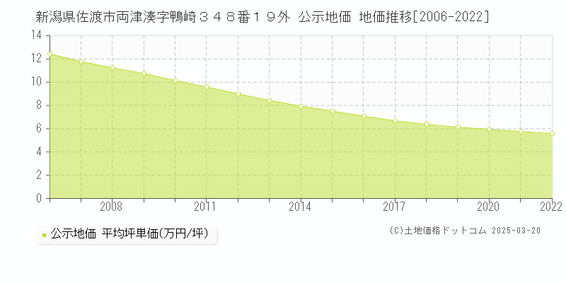 新潟県佐渡市両津湊字鴨崎３４８番１９外 公示地価 地価推移[2006-2022]
