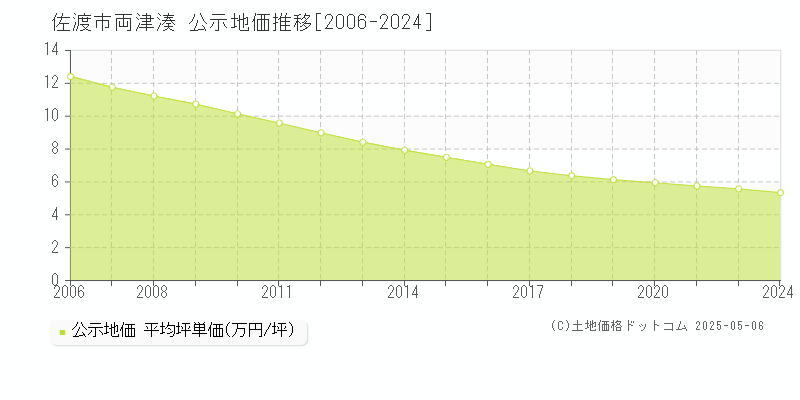 両津湊(佐渡市)の公示地価推移グラフ(坪単価)[2006-2022年]