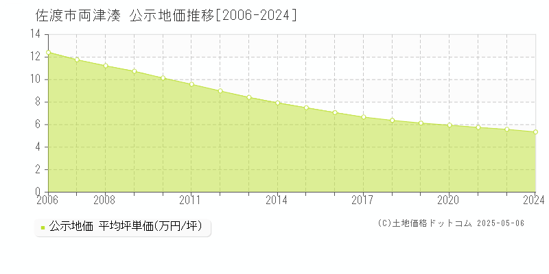 佐渡市両津湊の地価公示推移グラフ 