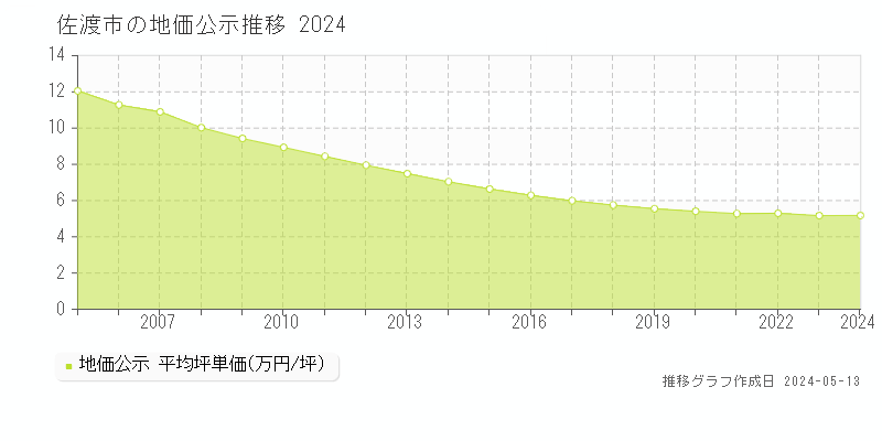 佐渡市の地価公示推移グラフ 