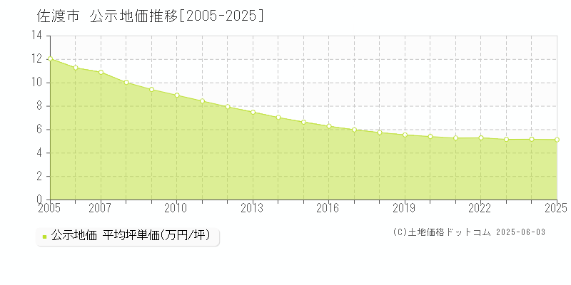 佐渡市(新潟県)の公示地価推移グラフ(坪単価)[2005-2025年]