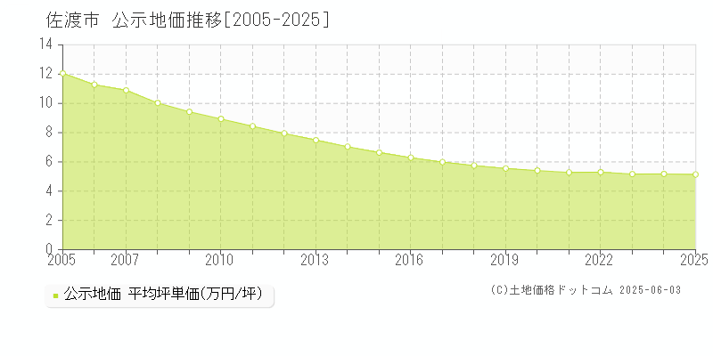 佐渡市全域の地価公示推移グラフ 