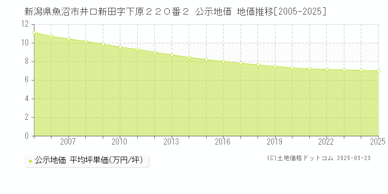 新潟県魚沼市井口新田字下原２２０番２ 公示地価 地価推移[2005-2025]