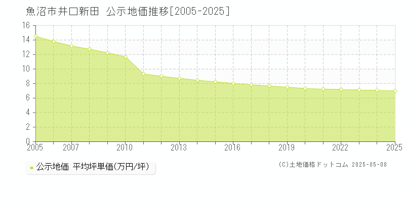 井口新田(魚沼市)の公示地価推移グラフ(坪単価)[2005-2025年]