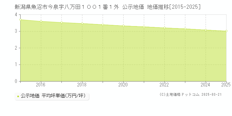新潟県魚沼市今泉字八万田１００１番１外 公示地価 地価推移[2015-2025]