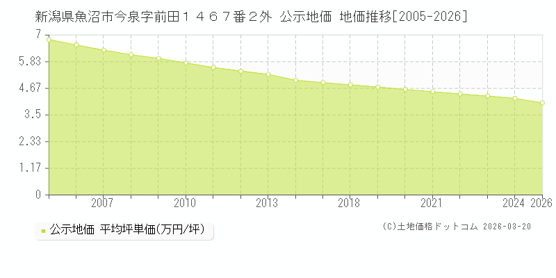 新潟県魚沼市今泉字前田１４６７番２外 公示地価 地価推移[2005-2026]