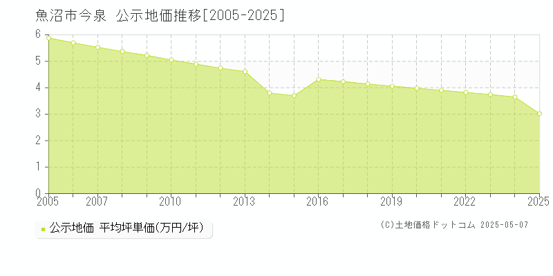 今泉(魚沼市)の公示地価推移グラフ(坪単価)[2005-2025年]