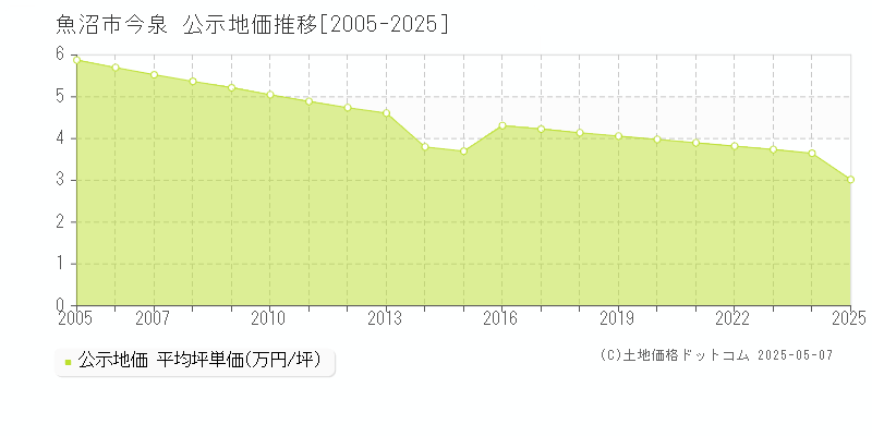 魚沼市今泉の地価公示推移グラフ 