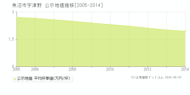 宇津野(魚沼市)の公示地価推移グラフ(坪単価)[2005-2014年]