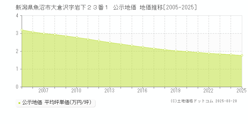新潟県魚沼市大倉沢字岩下２３番１ 公示地価 地価推移[2005-2025]