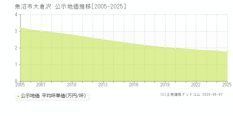 大倉沢(魚沼市)の公示地価推移グラフ(坪単価)[2005-2025年]