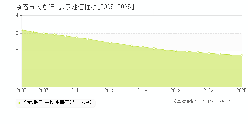 魚沼市大倉沢の地価公示推移グラフ 