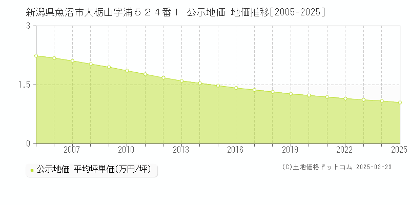 新潟県魚沼市大栃山字浦５２４番１ 公示地価 地価推移[2005-2025]