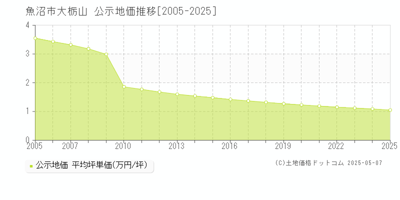 大栃山(魚沼市)の公示地価推移グラフ(坪単価)[2005-2025年]