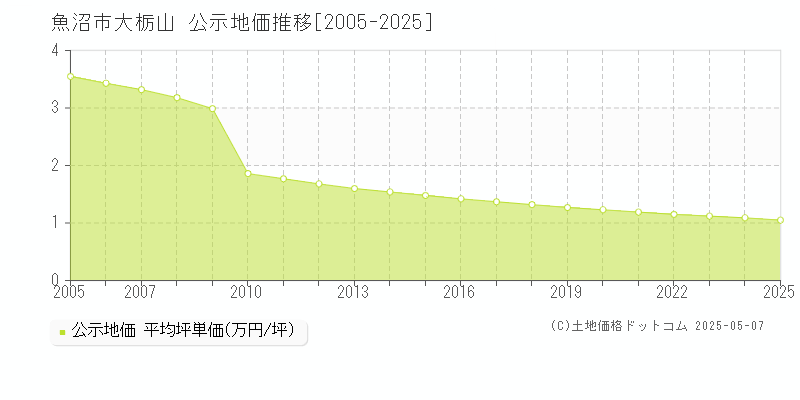 魚沼市大栃山の地価公示推移グラフ 