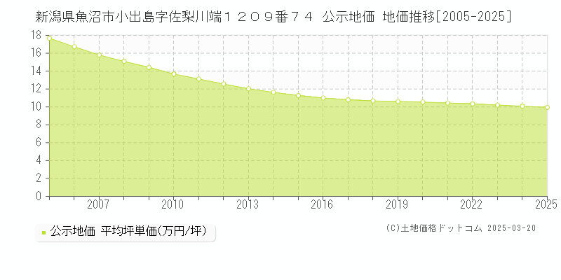 新潟県魚沼市小出島字佐梨川端１２０９番７４ 公示地価 地価推移[2005-2025]