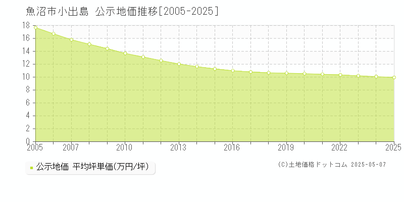 魚沼市小出島の地価公示推移グラフ 