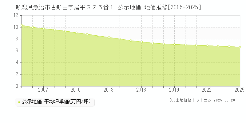 新潟県魚沼市古新田字居平３２５番１ 公示地価 地価推移[2005-2025]