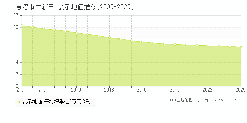 古新田(魚沼市)の公示地価推移グラフ(坪単価)[2005-2025年]
