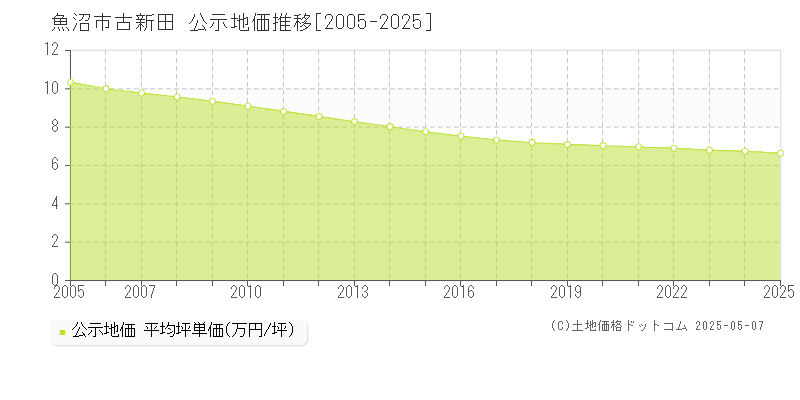 魚沼市古新田の地価公示推移グラフ 