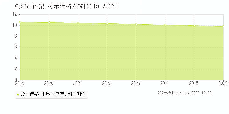 魚沼市佐梨の公示価格推移グラフ(坪単価)[2019-2026年]