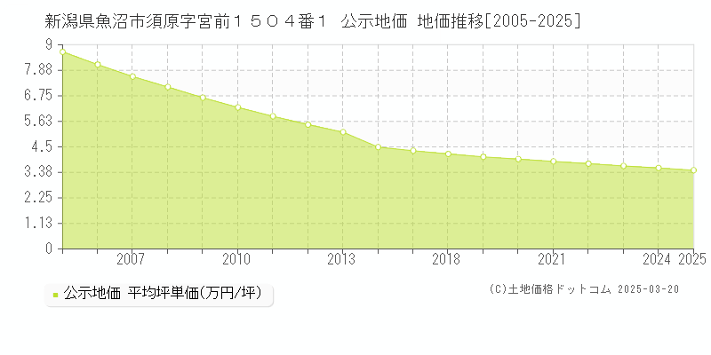 新潟県魚沼市須原字宮前１５０４番１ 公示地価 地価推移[2005-2025]