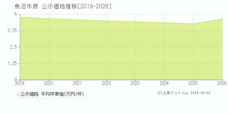 魚沼市原の公示価格推移グラフ(坪単価)[2019-2026年]