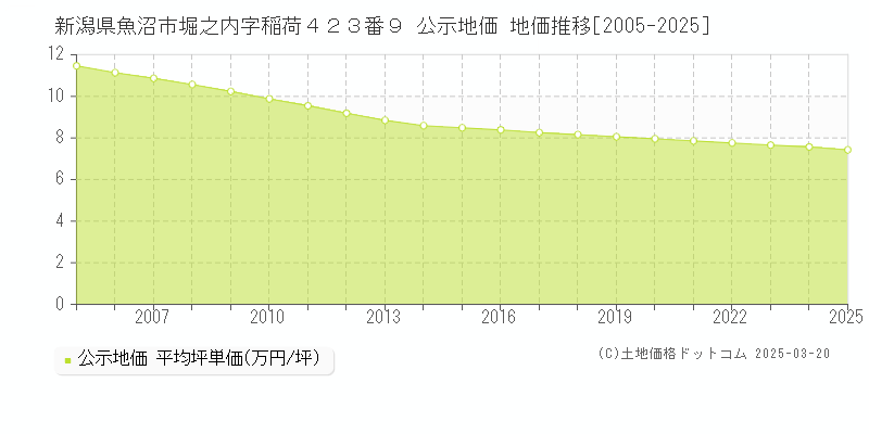 新潟県魚沼市堀之内字稲荷４２３番９ 公示地価 地価推移[2005-2025]