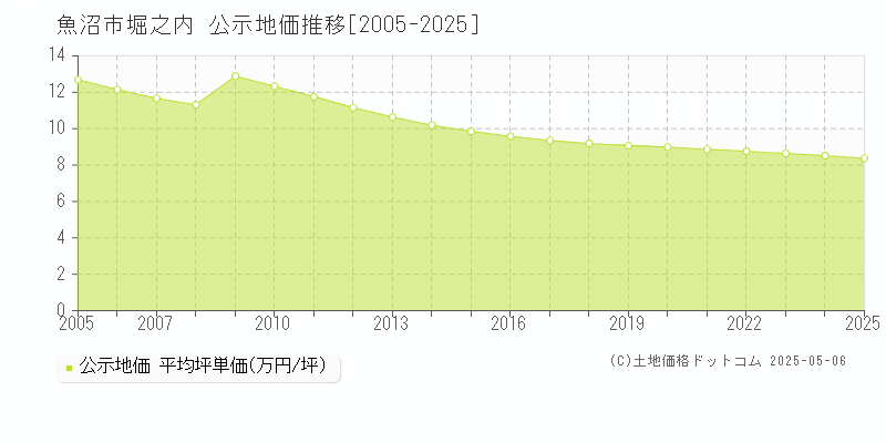 堀之内(魚沼市)の公示地価推移グラフ(坪単価)[2005-2025年]