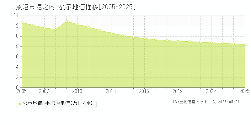 魚沼市堀之内の地価公示推移グラフ 