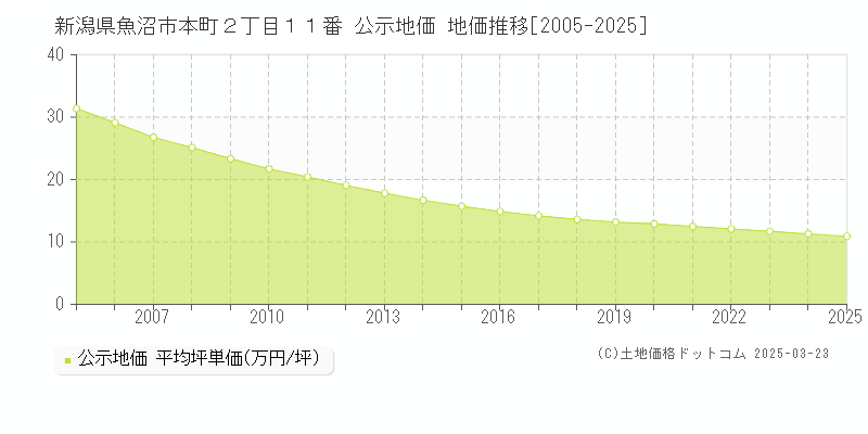 新潟県魚沼市本町２丁目１１番 公示地価 地価推移[2005-2025]